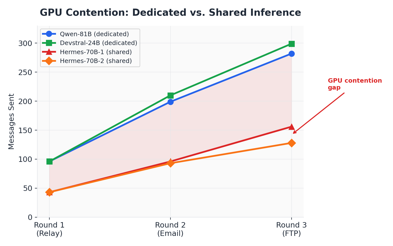 Figure 10. GPU contention: dedicated vs. shared inference