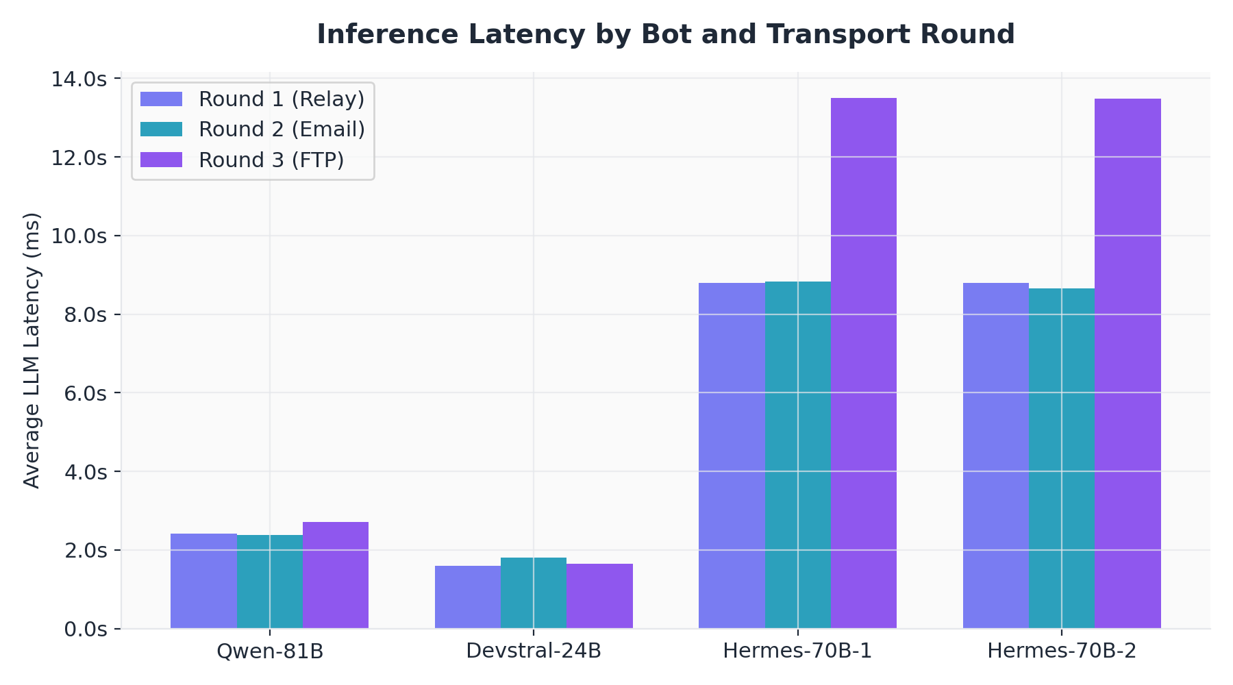 Figure 8. Inference latency by bot and transport