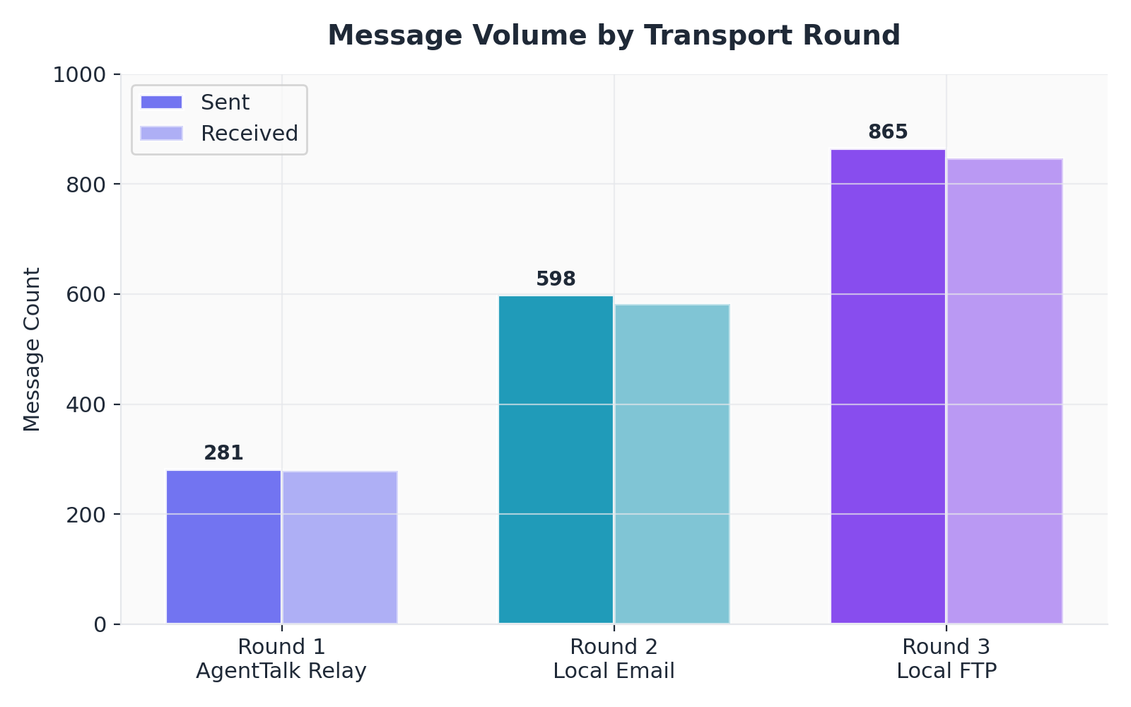 Figure 6. Message volume by transport round