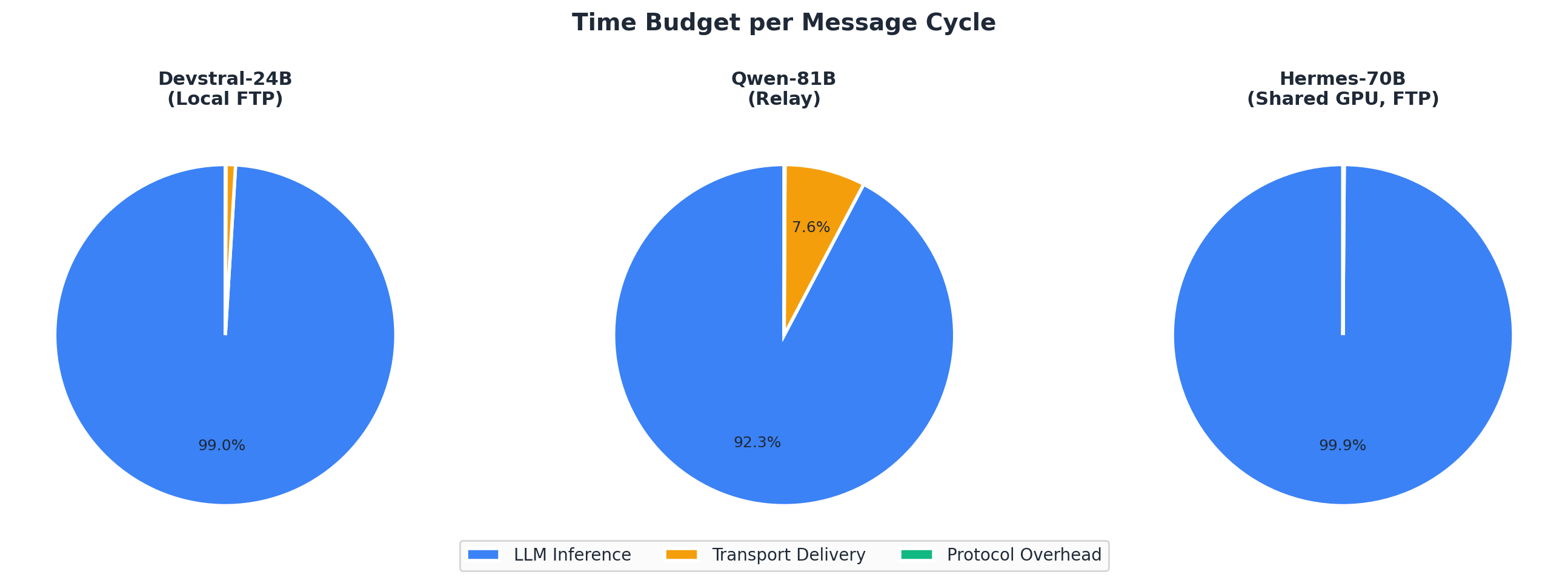 Figure 11. Time budget per message cycle
