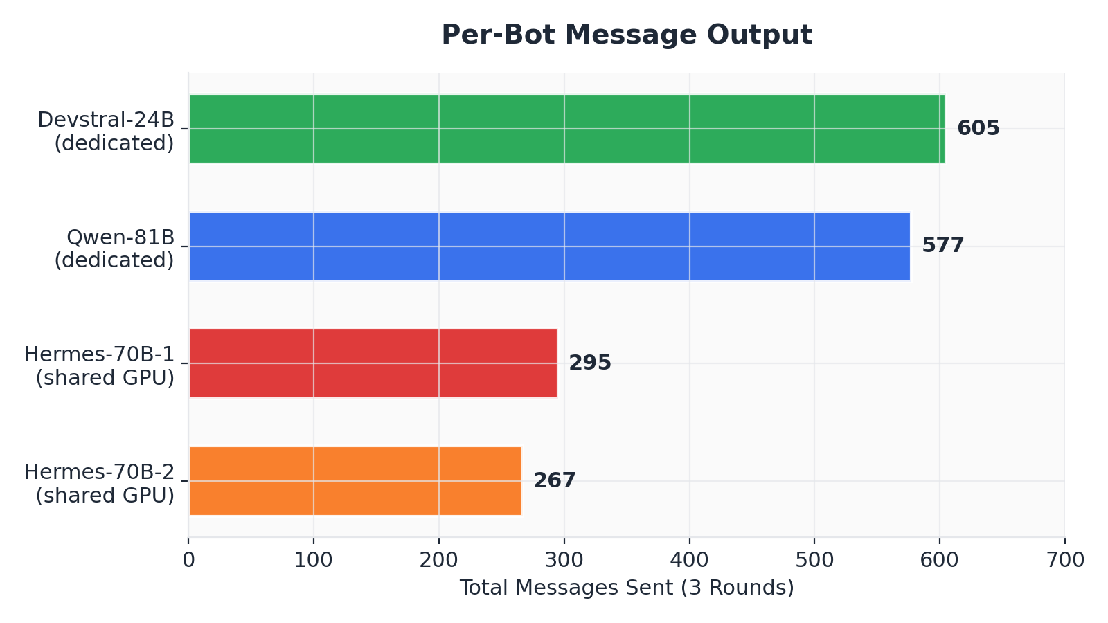 Figure 7. Per-bot message output across all rounds