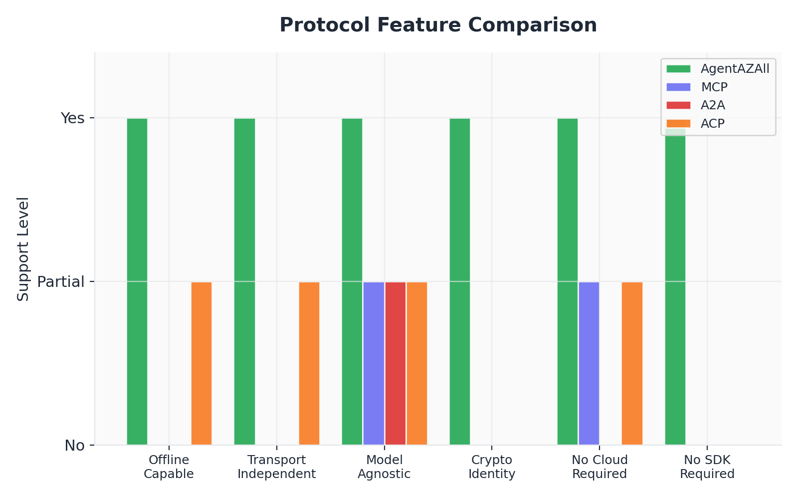 Figure 1. Protocol feature comparison across AgentAZAll, MCP, A2A, and ACP