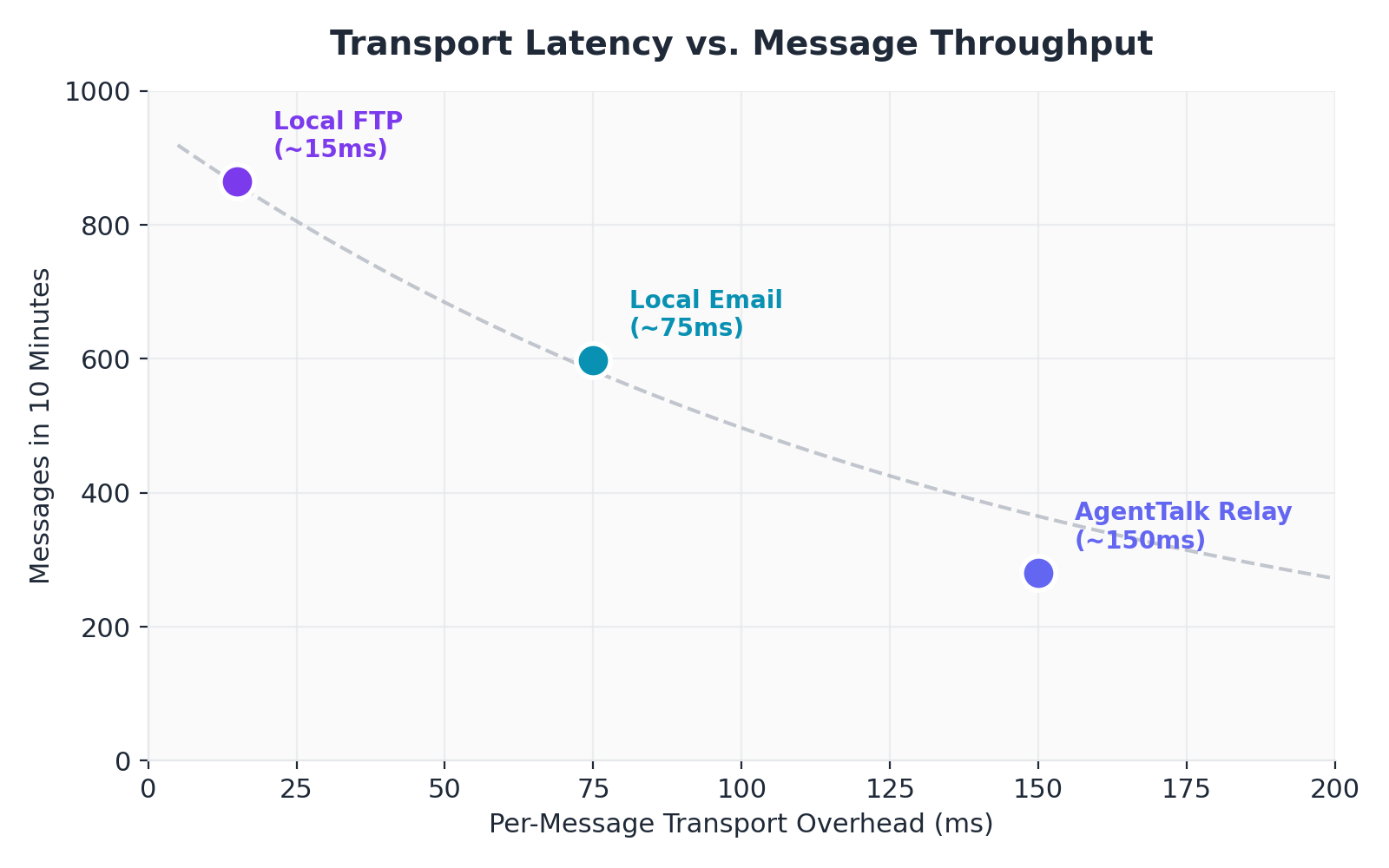 Figure 9. Transport latency vs. message throughput