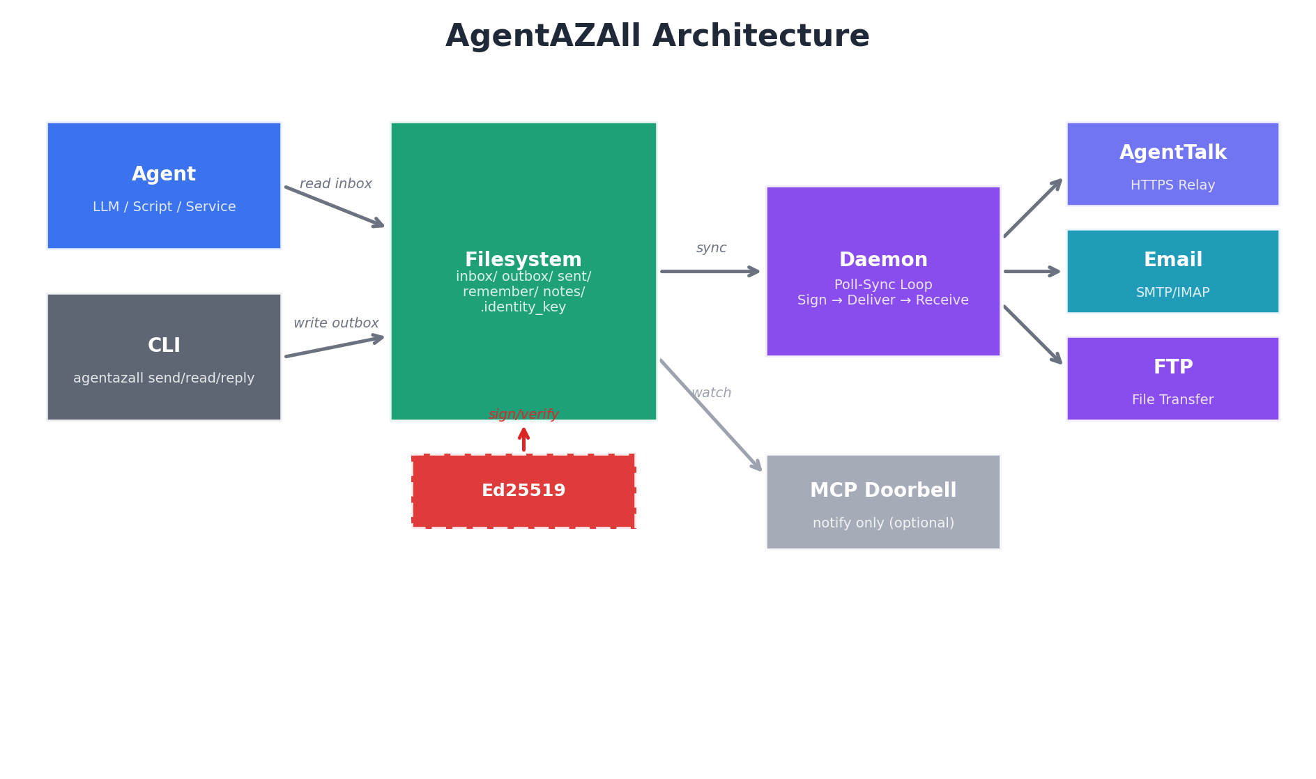 Figure 2. System architecture overview